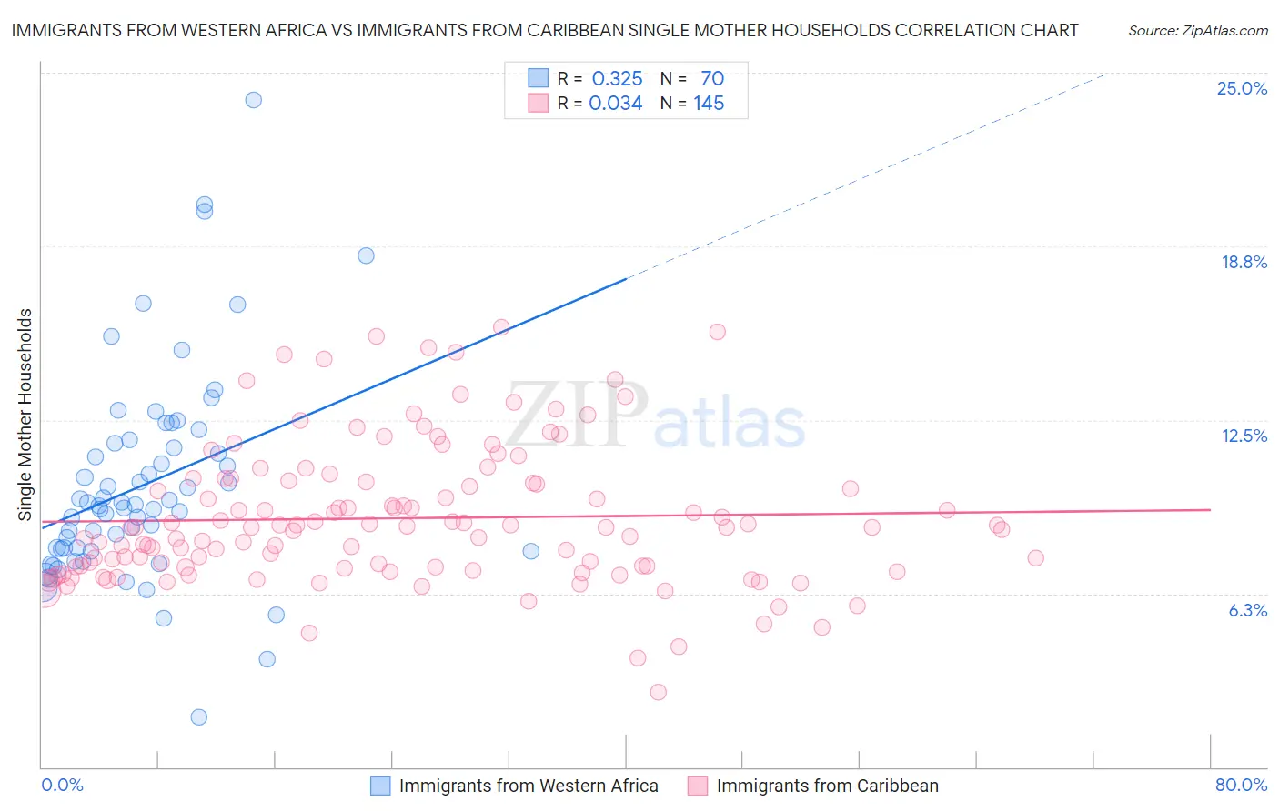 Immigrants from Western Africa vs Immigrants from Caribbean Single Mother Households