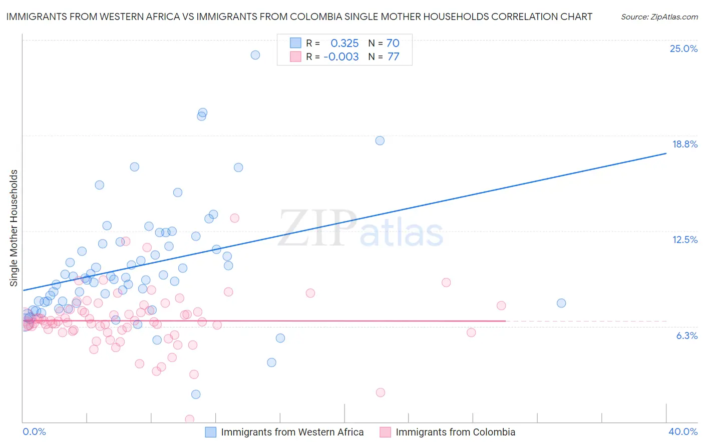 Immigrants from Western Africa vs Immigrants from Colombia Single Mother Households