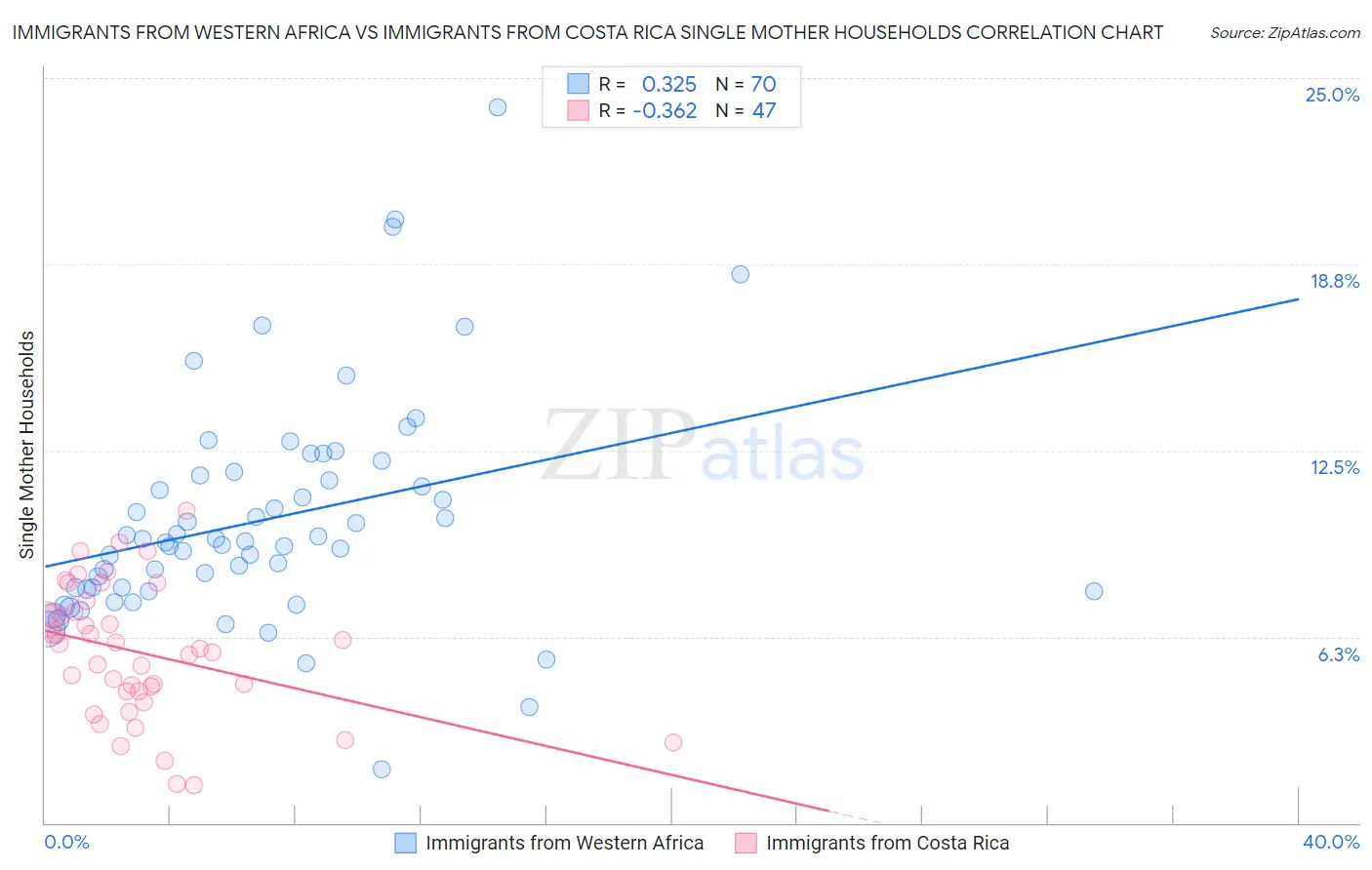 Immigrants from Western Africa vs Immigrants from Costa Rica Single Mother Households