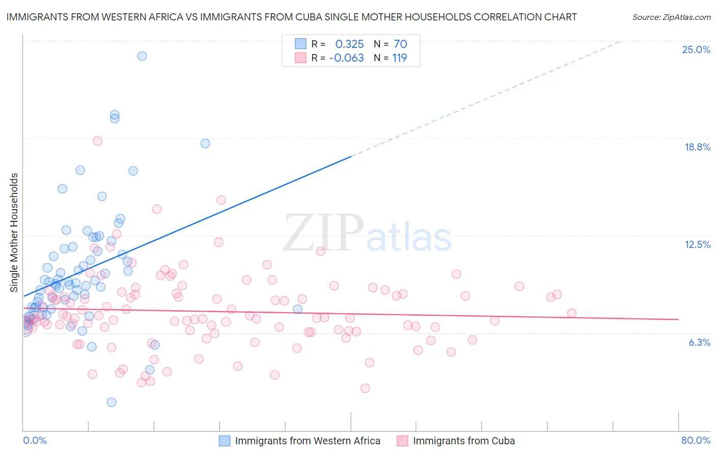 Immigrants from Western Africa vs Immigrants from Cuba Single Mother Households