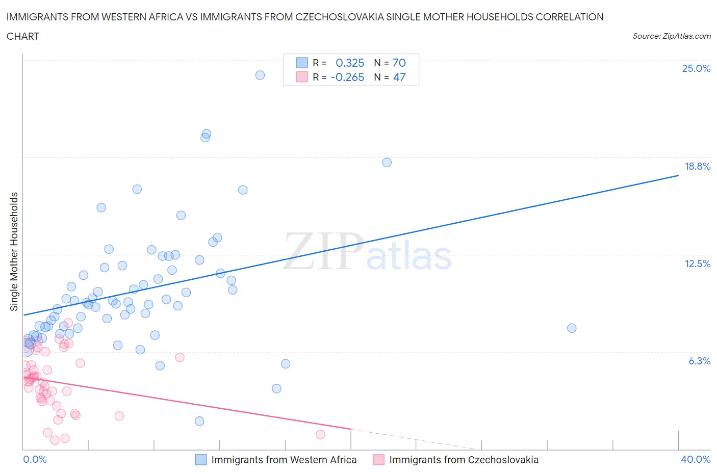 Immigrants from Western Africa vs Immigrants from Czechoslovakia Single Mother Households