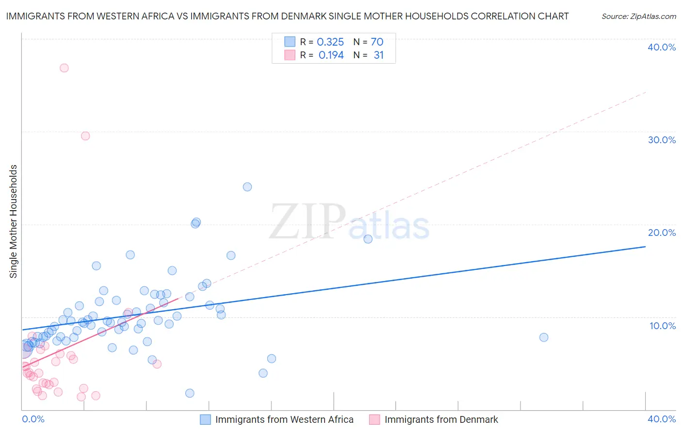 Immigrants from Western Africa vs Immigrants from Denmark Single Mother Households