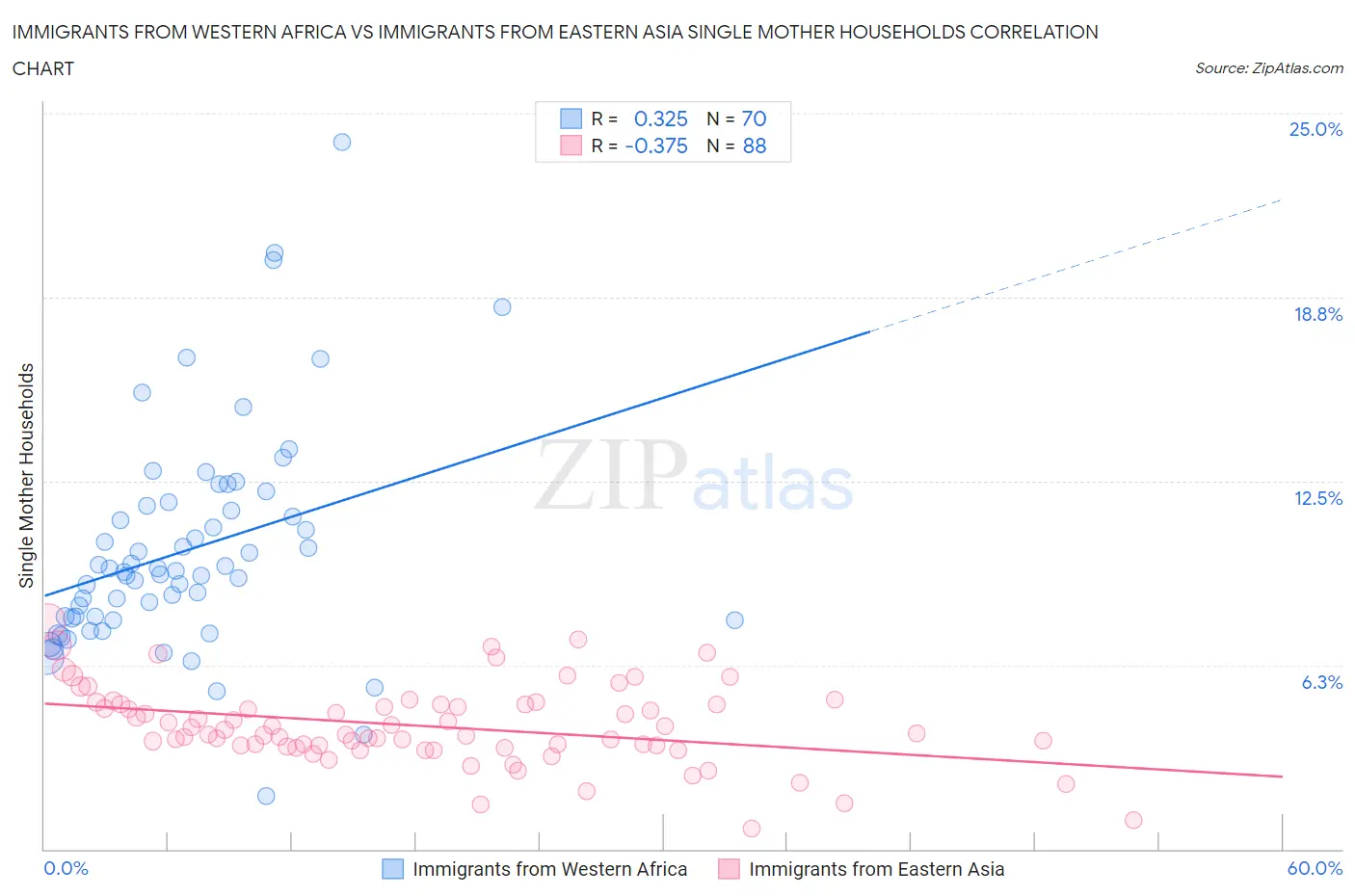 Immigrants from Western Africa vs Immigrants from Eastern Asia Single Mother Households