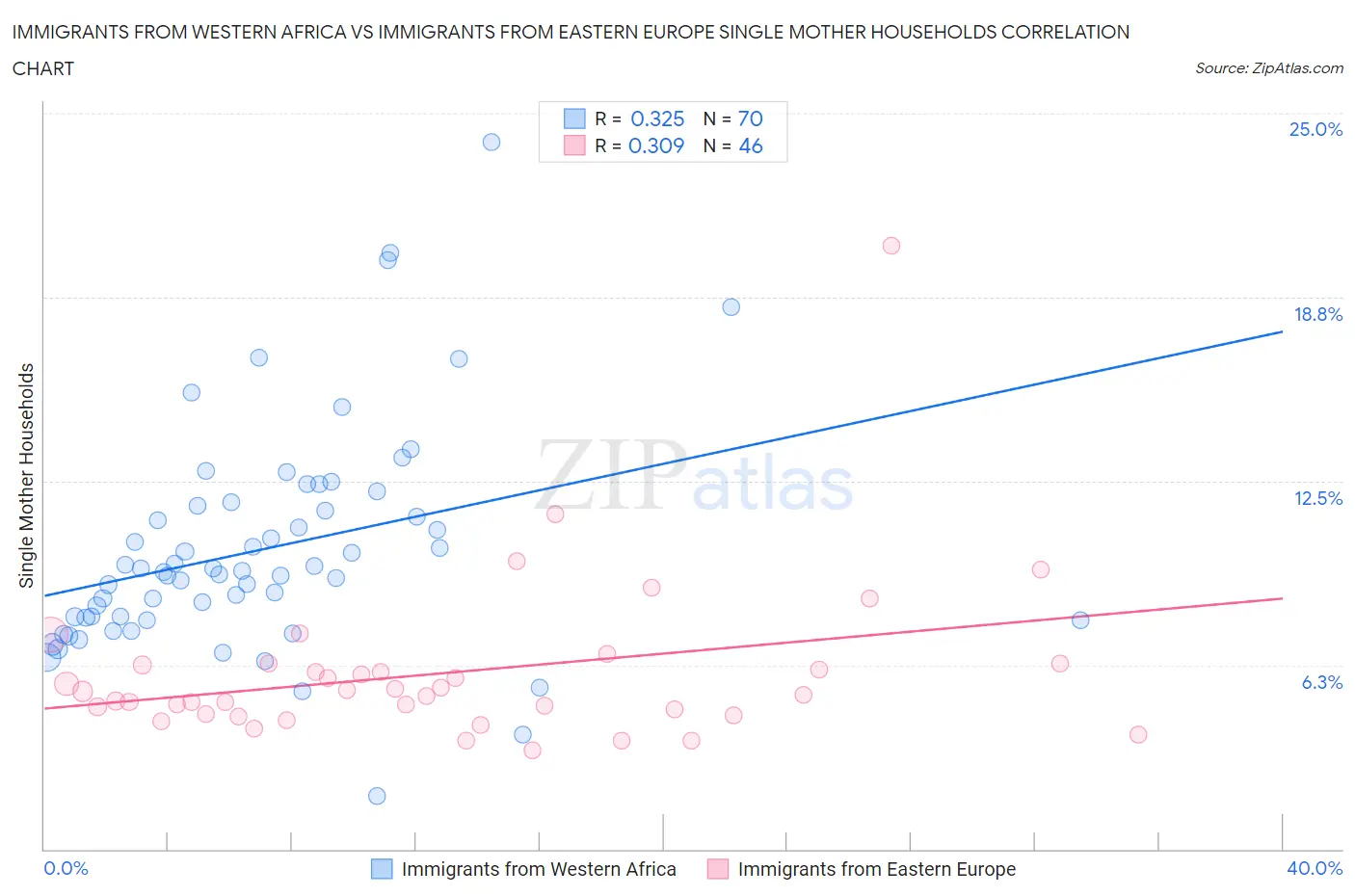 Immigrants from Western Africa vs Immigrants from Eastern Europe Single Mother Households