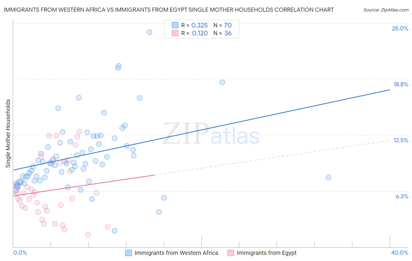 Immigrants from Western Africa vs Immigrants from Egypt Single Mother Households