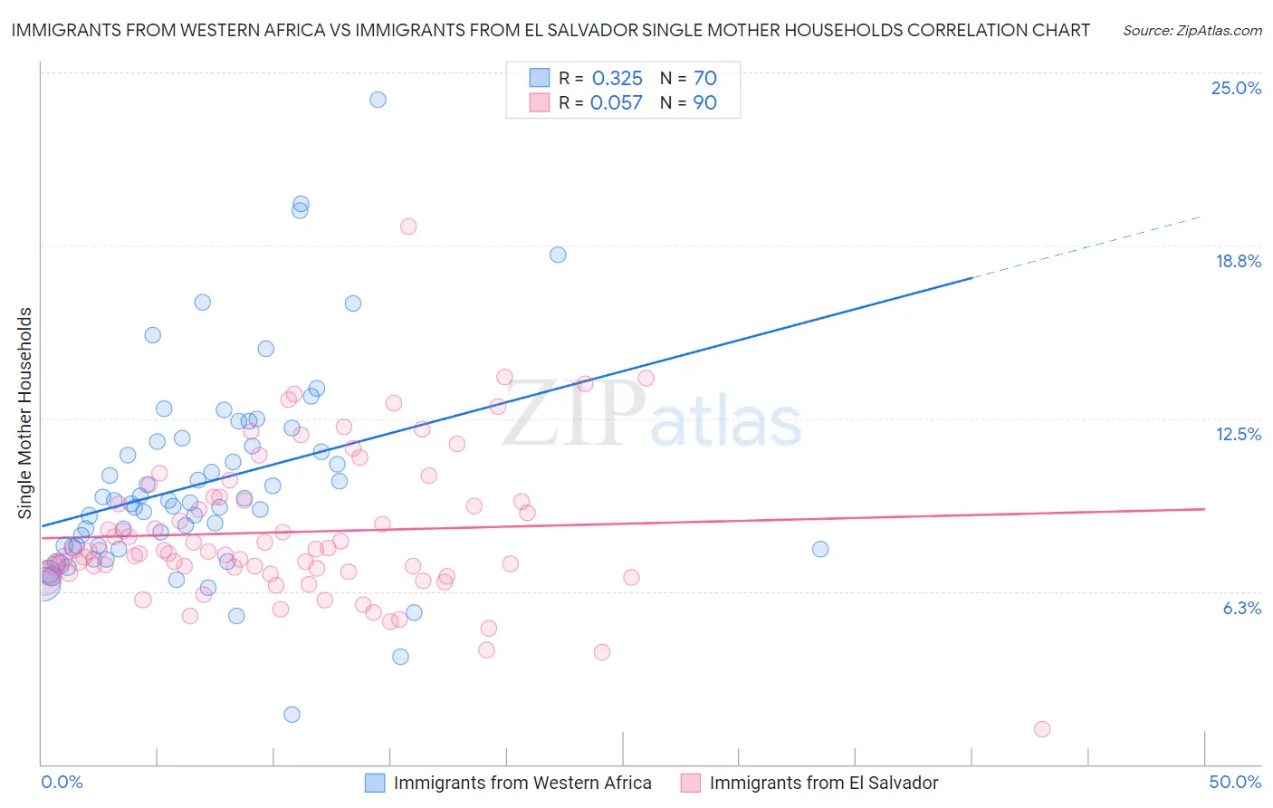 Immigrants from Western Africa vs Immigrants from El Salvador Single Mother Households