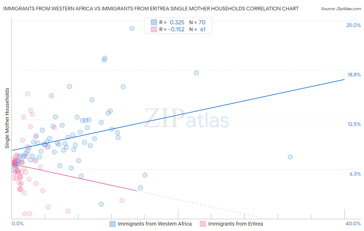 Immigrants from Western Africa vs Immigrants from Eritrea Single Mother Households