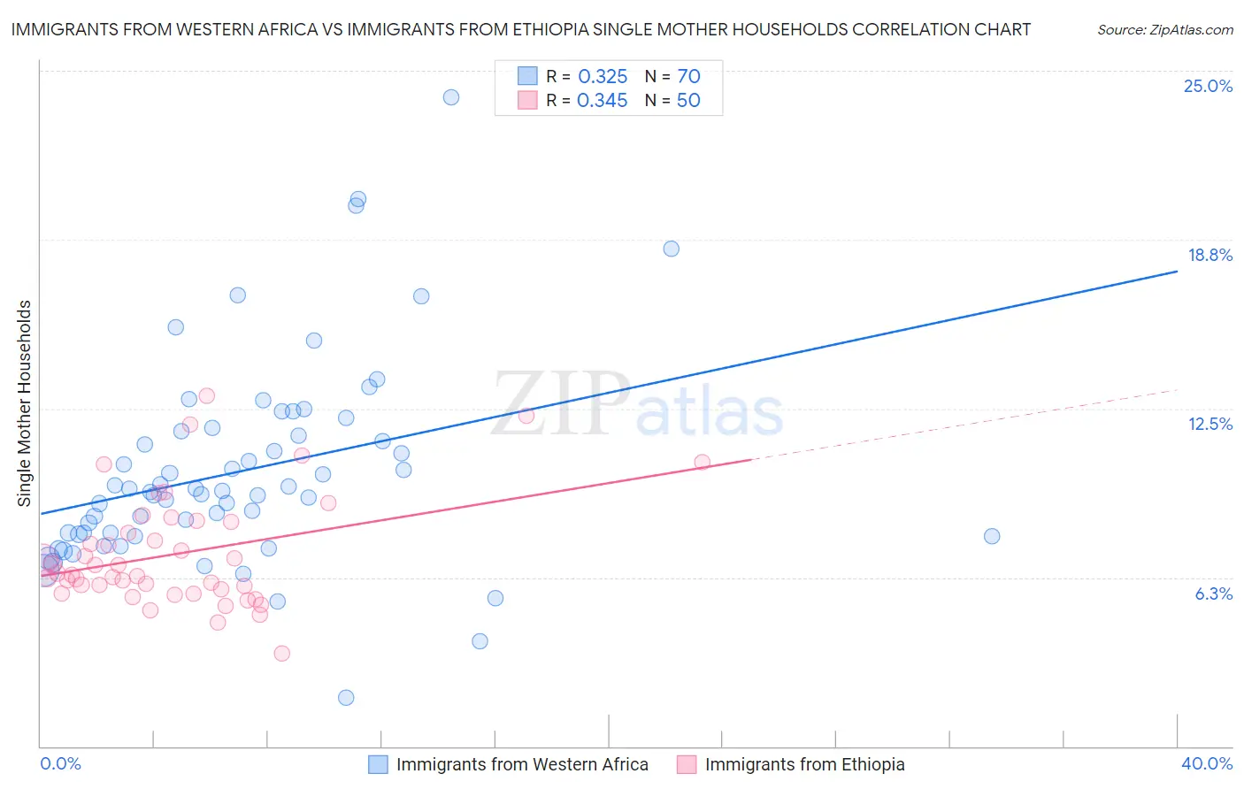 Immigrants from Western Africa vs Immigrants from Ethiopia Single Mother Households