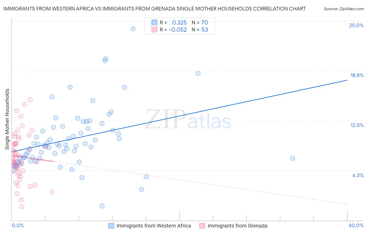 Immigrants from Western Africa vs Immigrants from Grenada Single Mother Households
