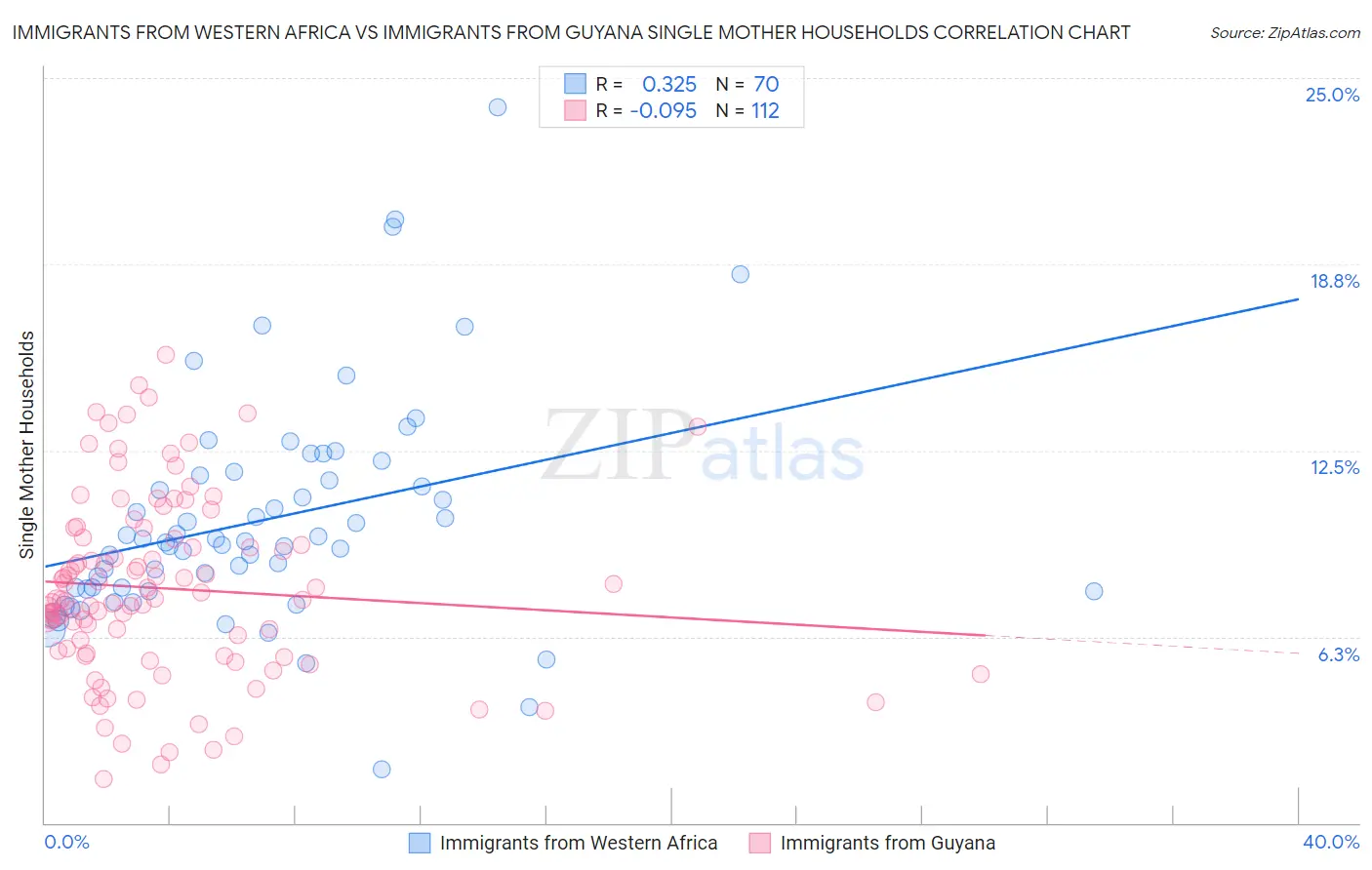 Immigrants from Western Africa vs Immigrants from Guyana Single Mother Households