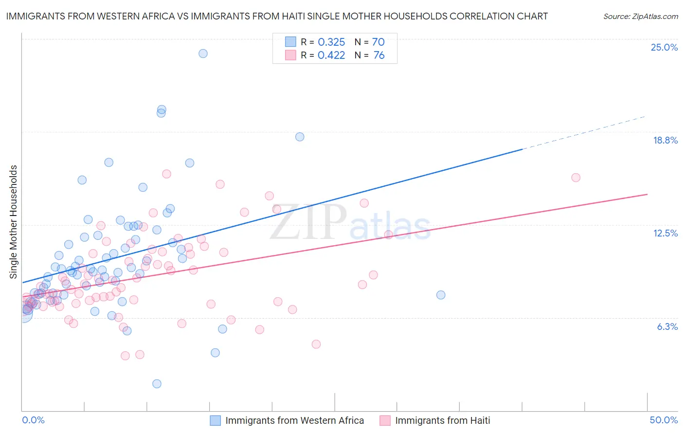 Immigrants from Western Africa vs Immigrants from Haiti Single Mother Households