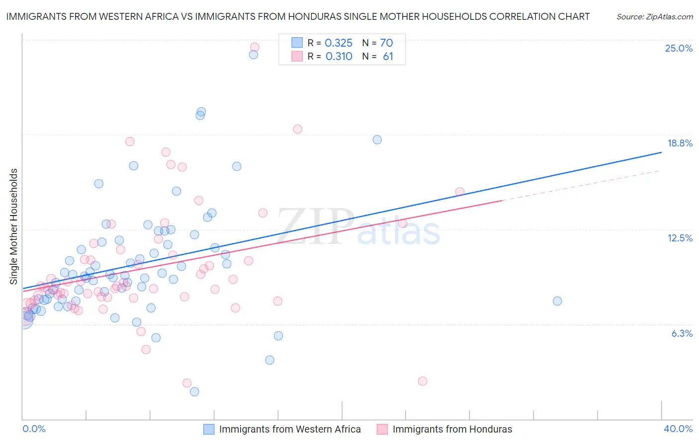 Immigrants from Western Africa vs Immigrants from Honduras Single Mother Households