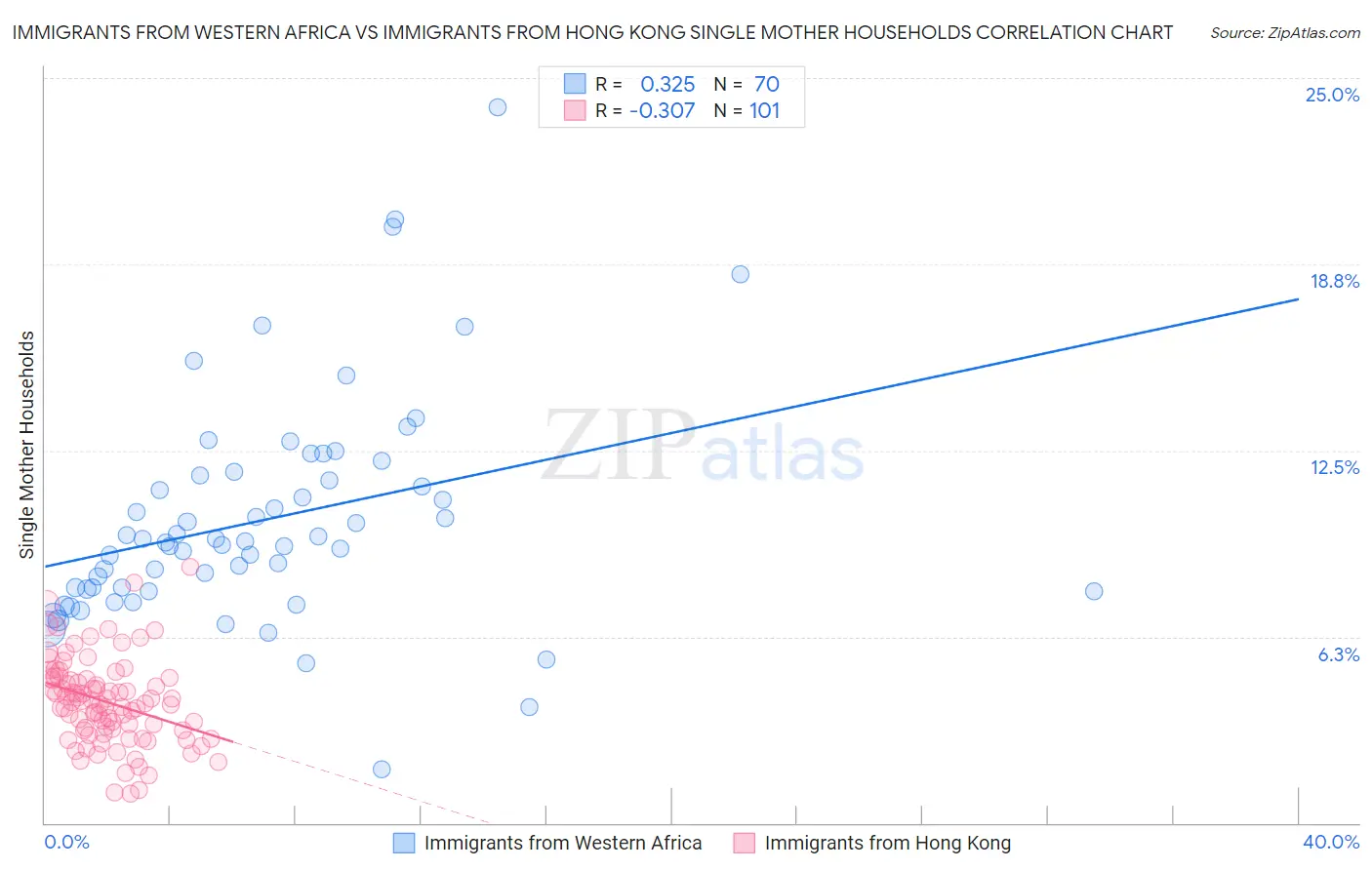 Immigrants from Western Africa vs Immigrants from Hong Kong Single Mother Households