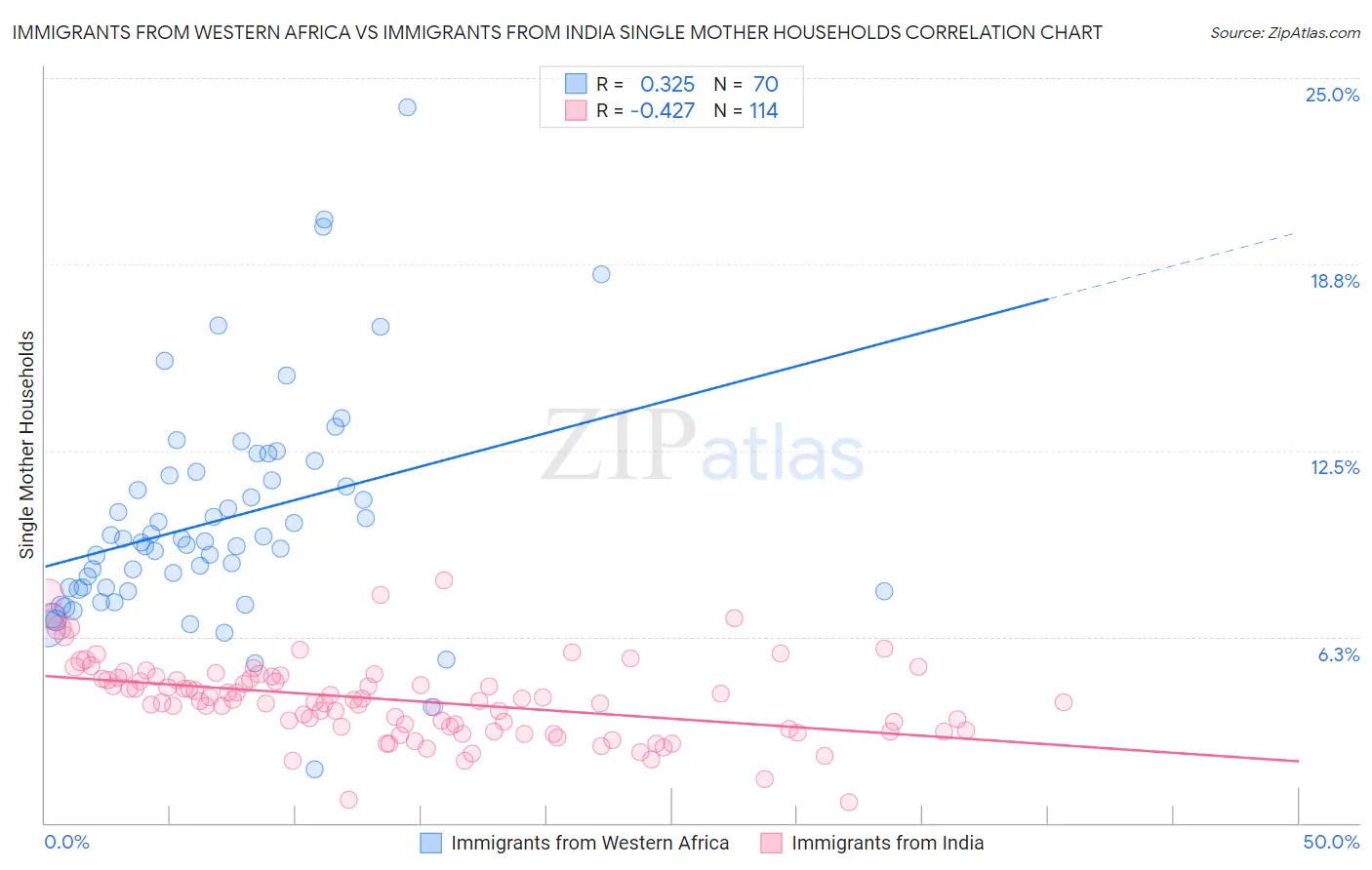 Immigrants from Western Africa vs Immigrants from India Single Mother Households