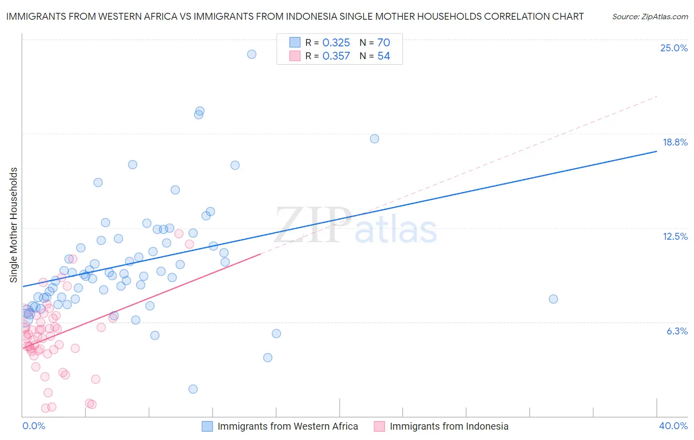 Immigrants from Western Africa vs Immigrants from Indonesia Single Mother Households