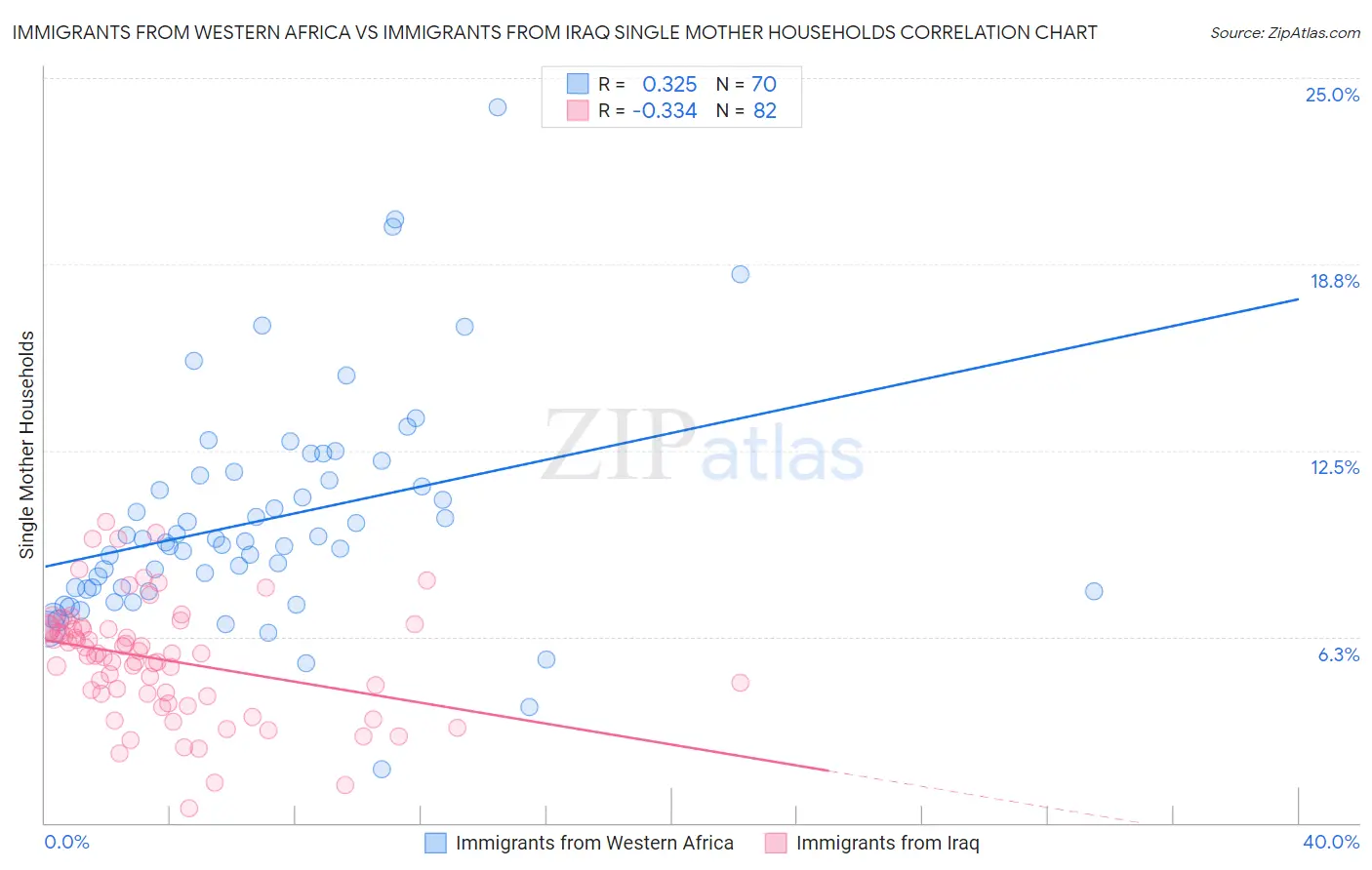 Immigrants from Western Africa vs Immigrants from Iraq Single Mother Households