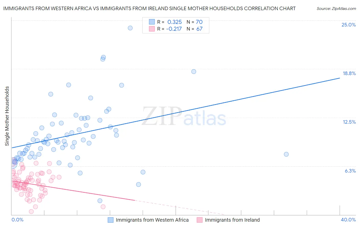 Immigrants from Western Africa vs Immigrants from Ireland Single Mother Households
