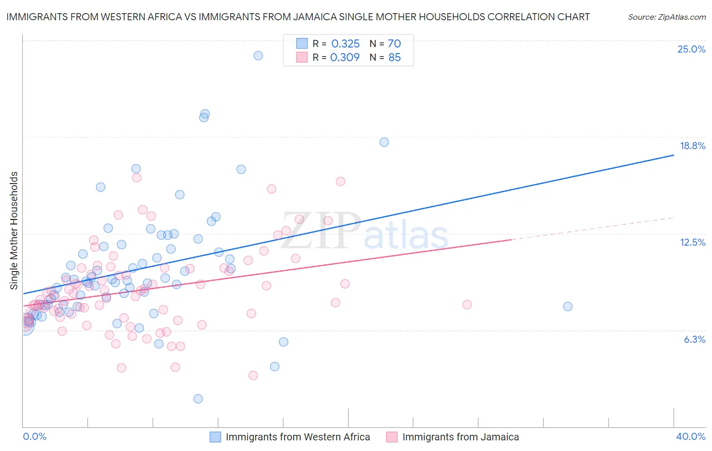 Immigrants from Western Africa vs Immigrants from Jamaica Single Mother Households