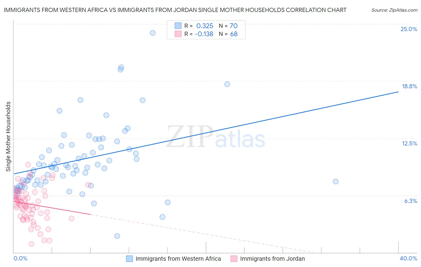 Immigrants from Western Africa vs Immigrants from Jordan Single Mother Households
