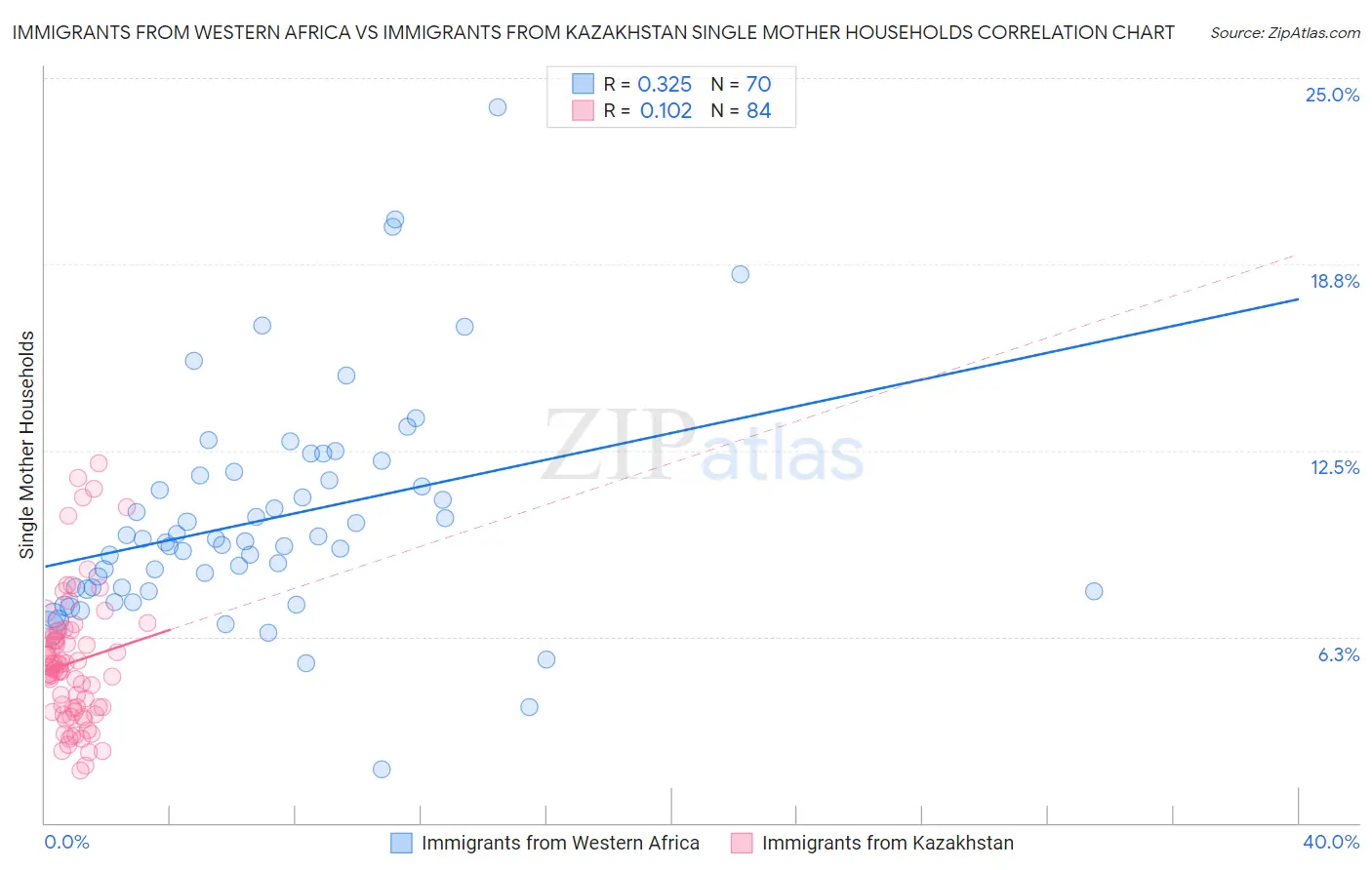 Immigrants from Western Africa vs Immigrants from Kazakhstan Single Mother Households