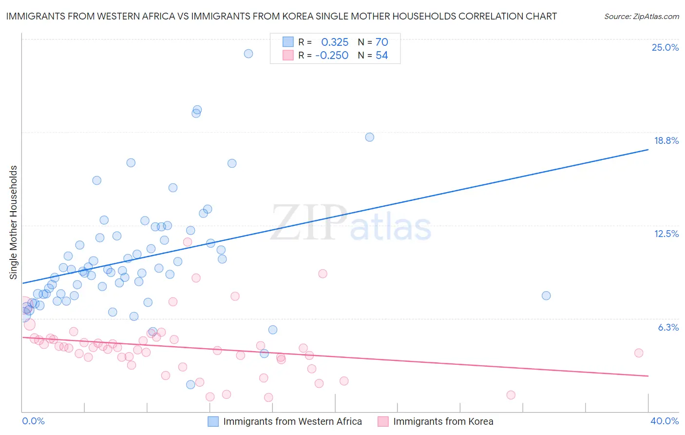 Immigrants from Western Africa vs Immigrants from Korea Single Mother Households