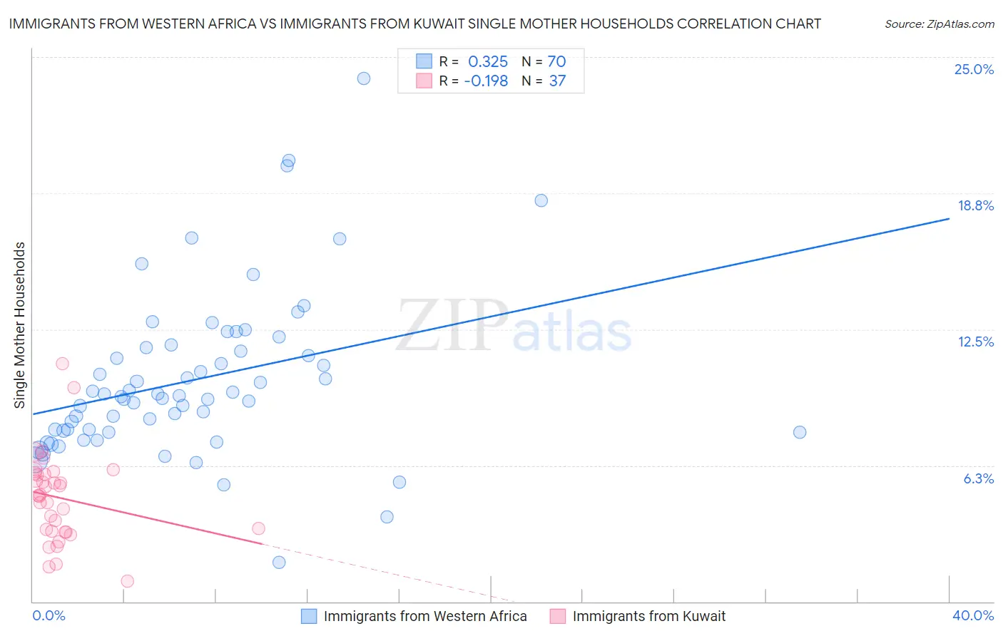 Immigrants from Western Africa vs Immigrants from Kuwait Single Mother Households