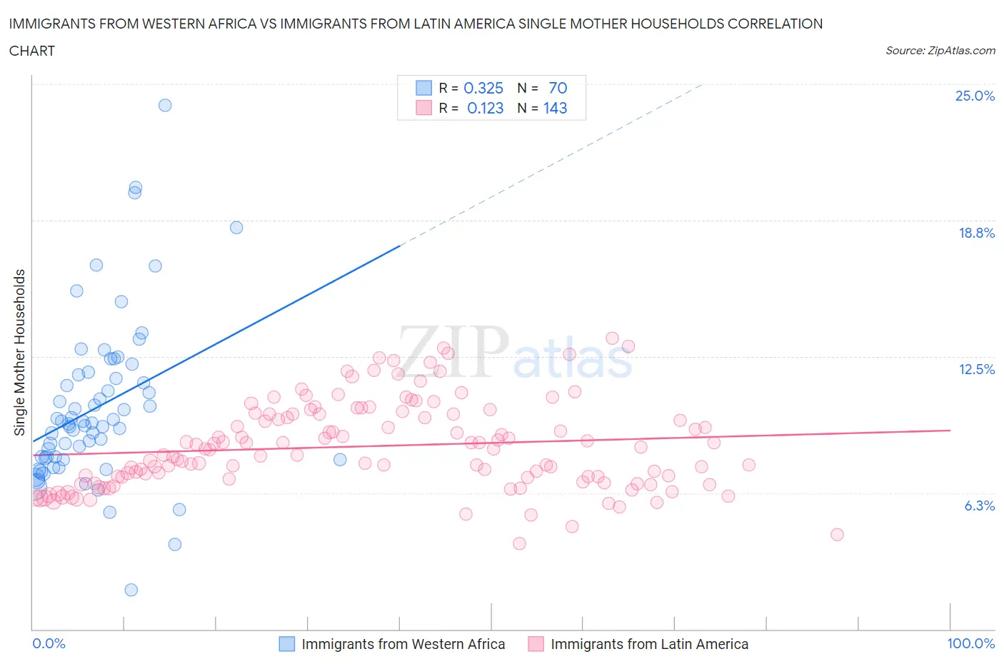 Immigrants from Western Africa vs Immigrants from Latin America Single Mother Households