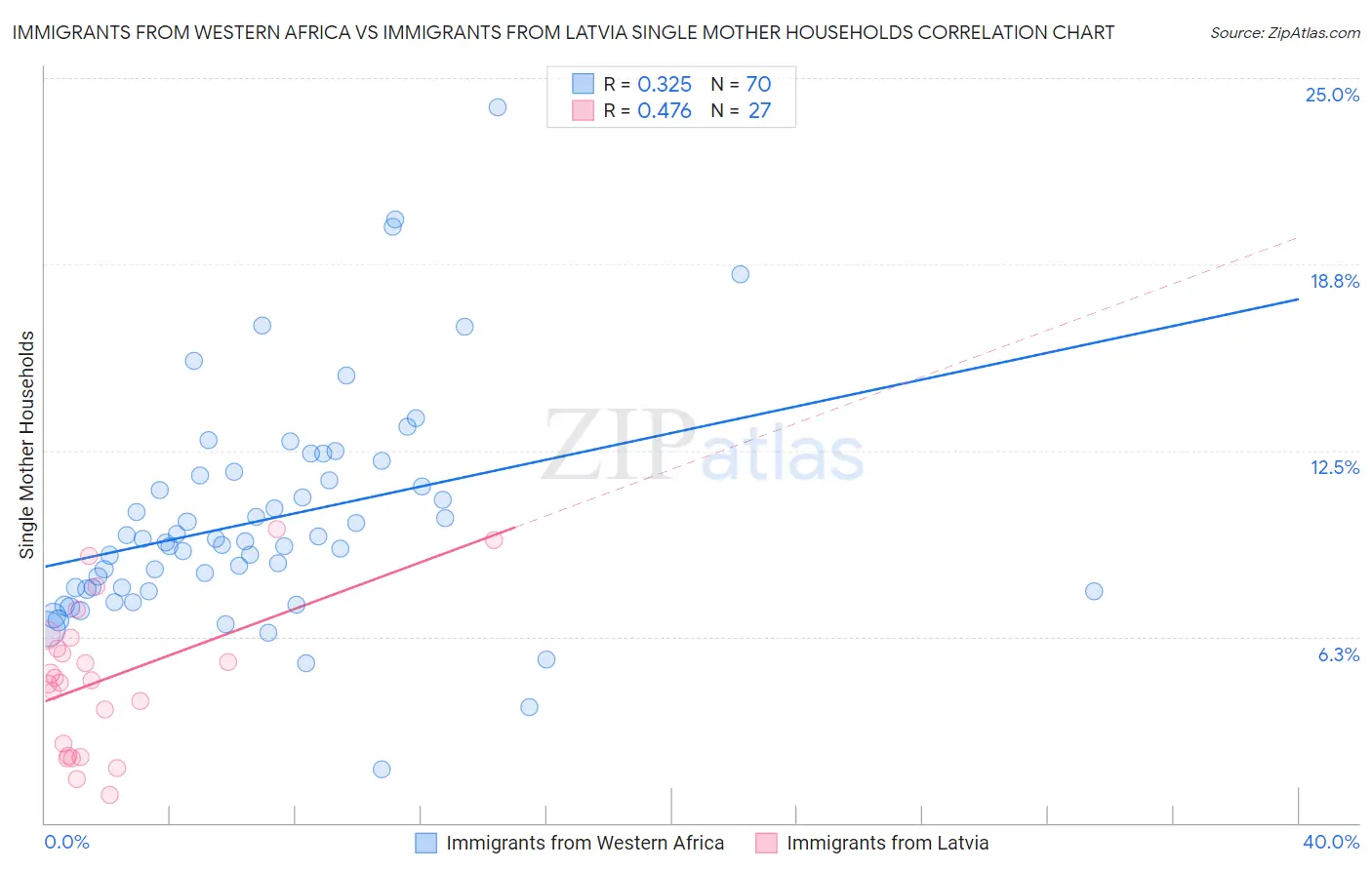Immigrants from Western Africa vs Immigrants from Latvia Single Mother Households