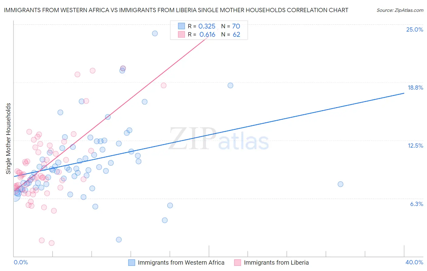 Immigrants from Western Africa vs Immigrants from Liberia Single Mother Households