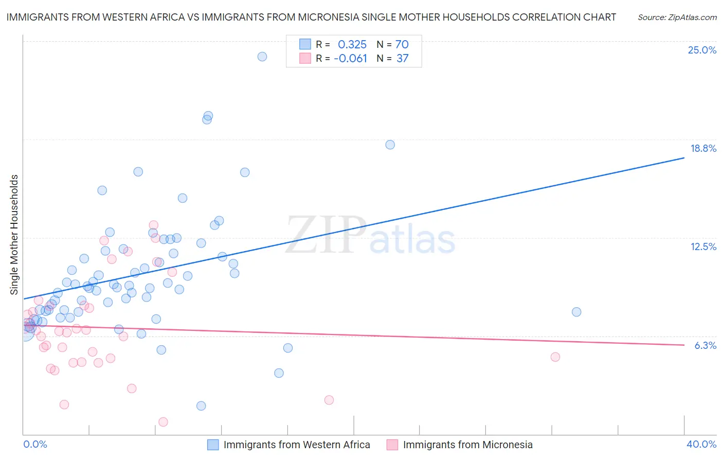 Immigrants from Western Africa vs Immigrants from Micronesia Single Mother Households