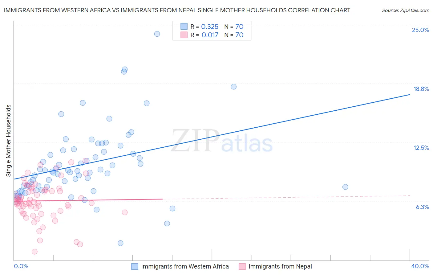 Immigrants from Western Africa vs Immigrants from Nepal Single Mother Households
