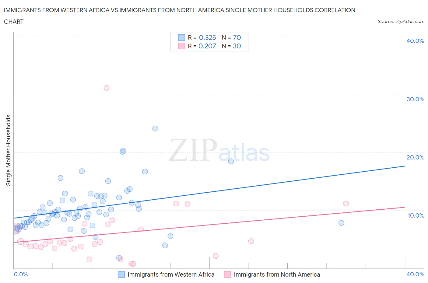 Immigrants from Western Africa vs Immigrants from North America Single Mother Households