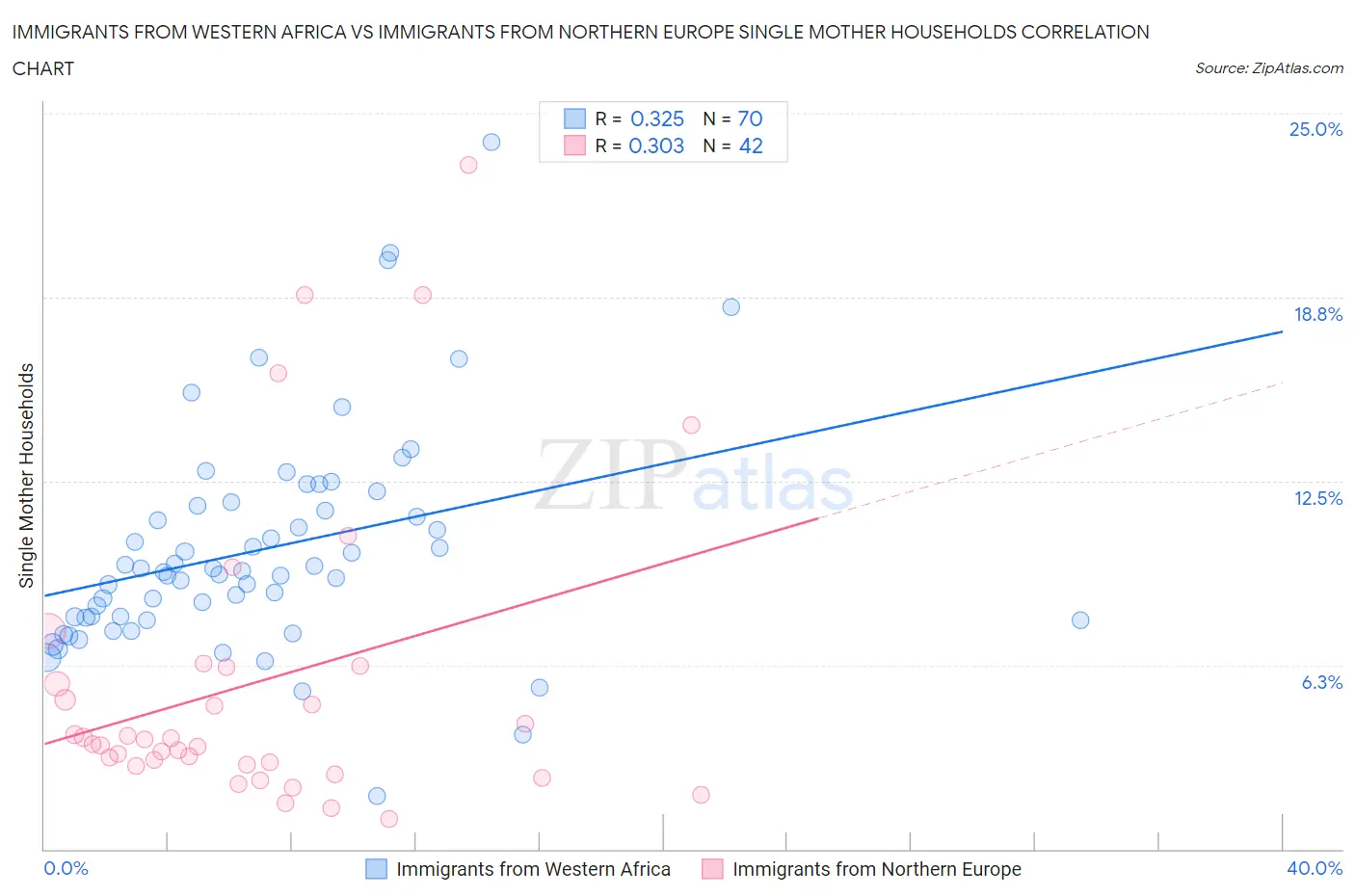 Immigrants from Western Africa vs Immigrants from Northern Europe Single Mother Households