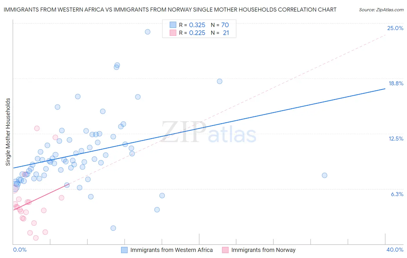 Immigrants from Western Africa vs Immigrants from Norway Single Mother Households