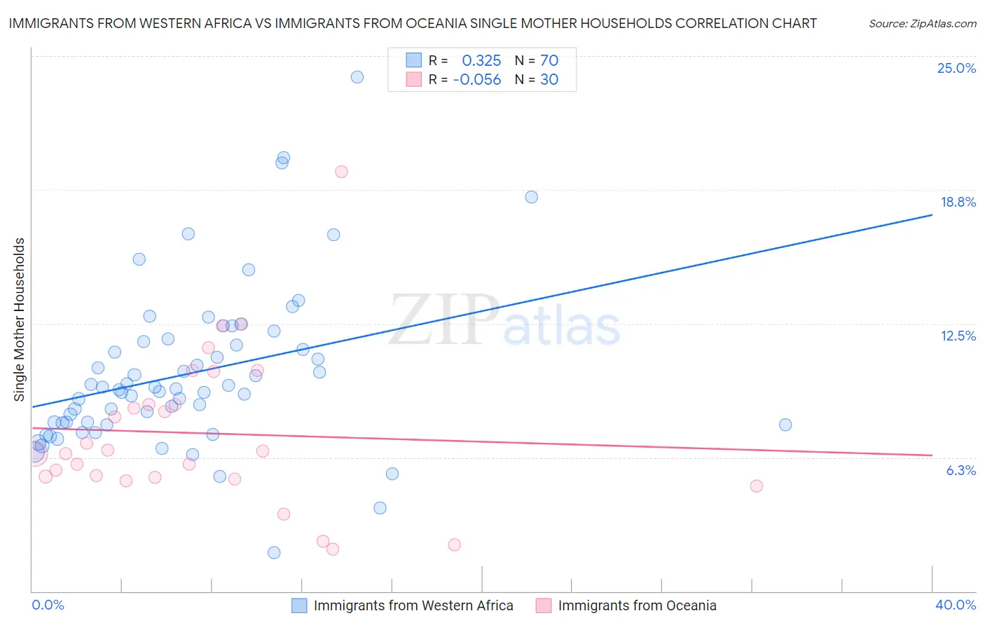 Immigrants from Western Africa vs Immigrants from Oceania Single Mother Households