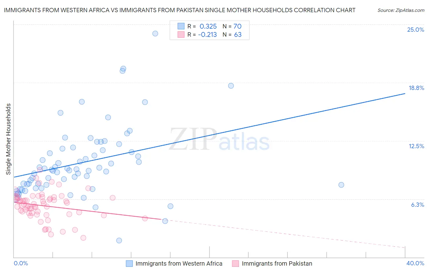 Immigrants from Western Africa vs Immigrants from Pakistan Single Mother Households