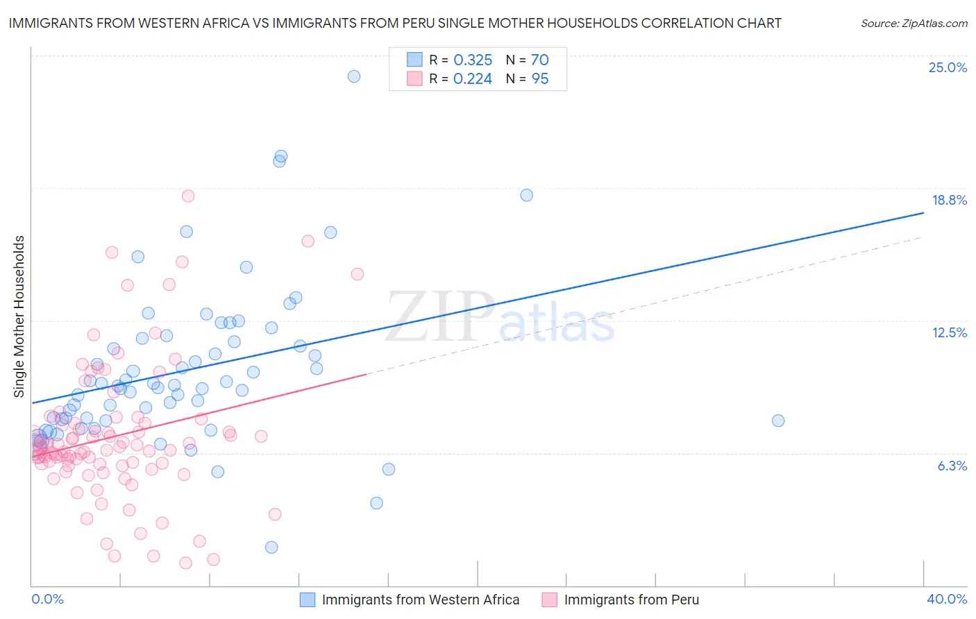 Immigrants from Western Africa vs Immigrants from Peru Single Mother Households