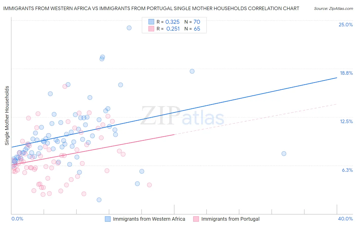 Immigrants from Western Africa vs Immigrants from Portugal Single Mother Households