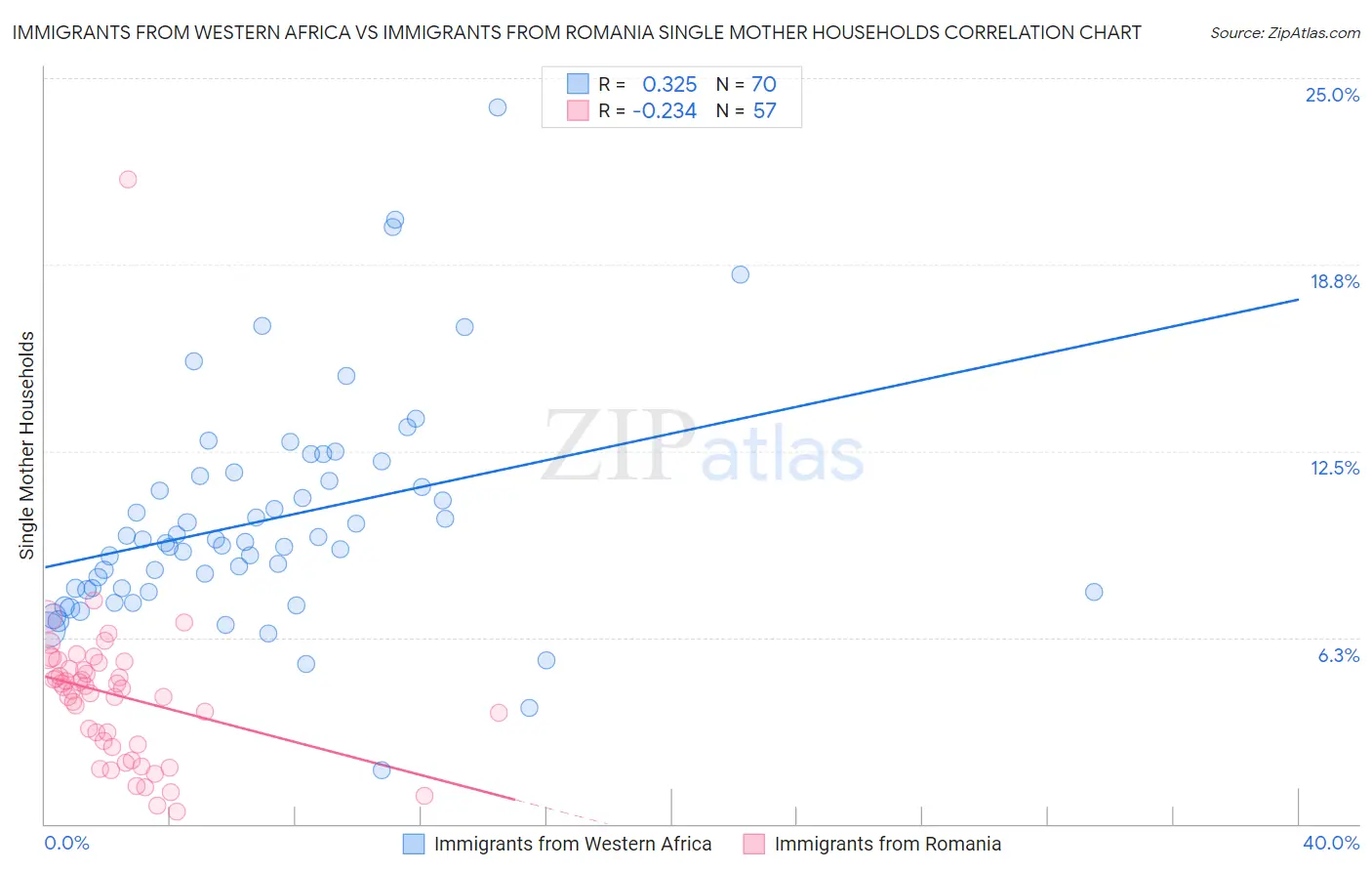 Immigrants from Western Africa vs Immigrants from Romania Single Mother Households