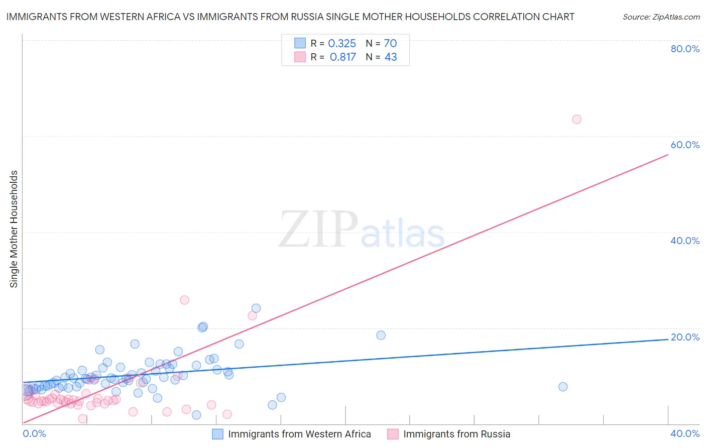 Immigrants from Western Africa vs Immigrants from Russia Single Mother Households