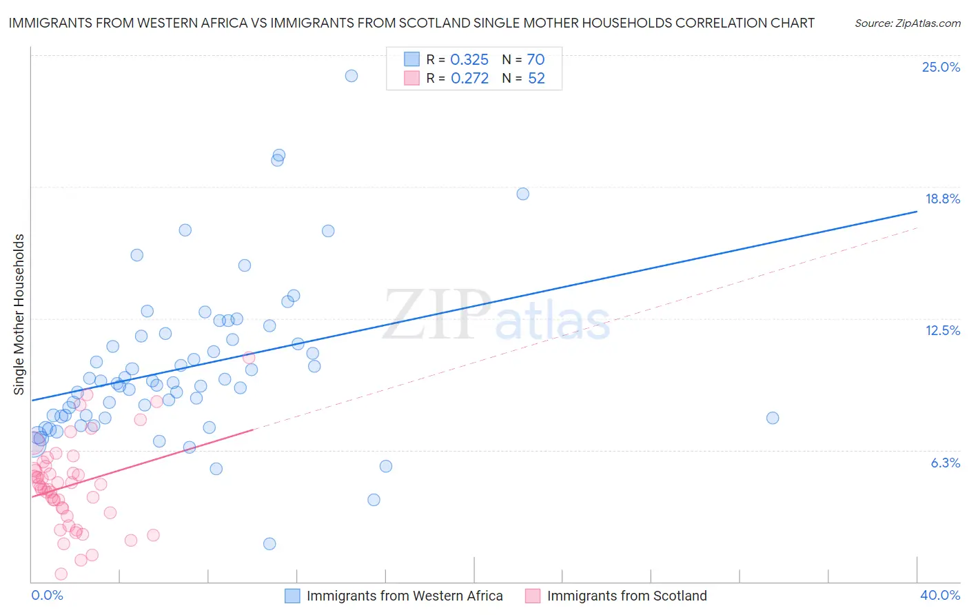 Immigrants from Western Africa vs Immigrants from Scotland Single Mother Households
