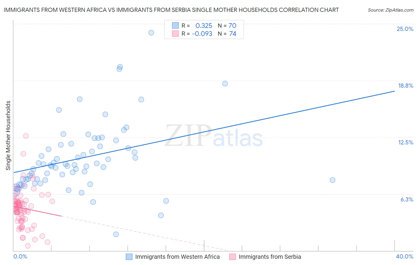 Immigrants from Western Africa vs Immigrants from Serbia Single Mother Households