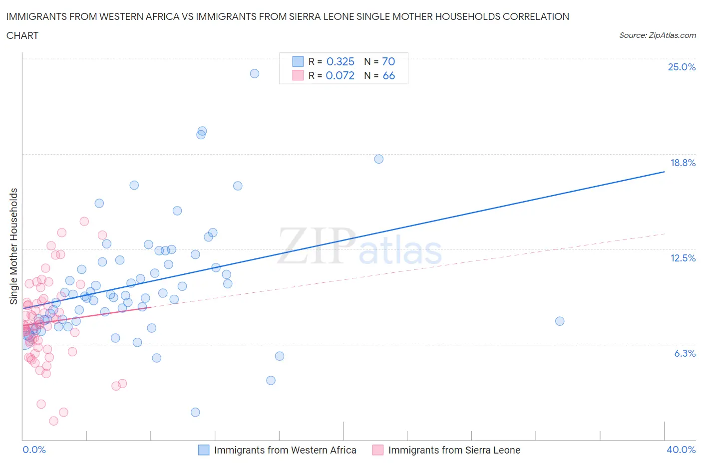 Immigrants from Western Africa vs Immigrants from Sierra Leone Single Mother Households