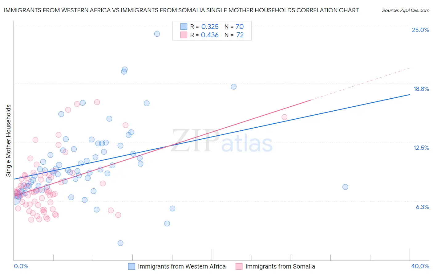 Immigrants from Western Africa vs Immigrants from Somalia Single Mother Households