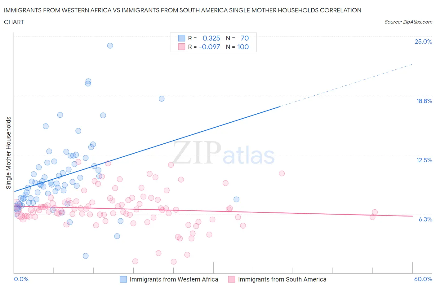 Immigrants from Western Africa vs Immigrants from South America Single Mother Households