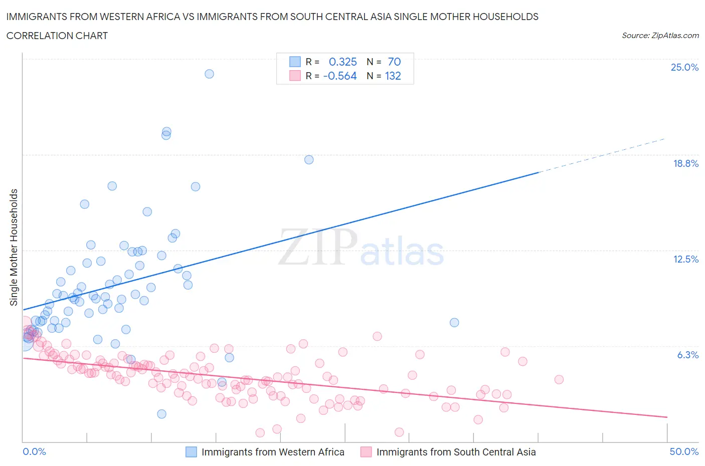 Immigrants from Western Africa vs Immigrants from South Central Asia Single Mother Households