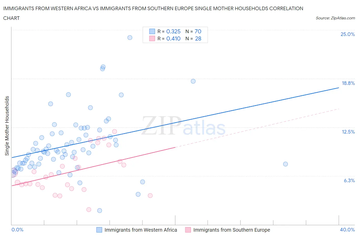 Immigrants from Western Africa vs Immigrants from Southern Europe Single Mother Households