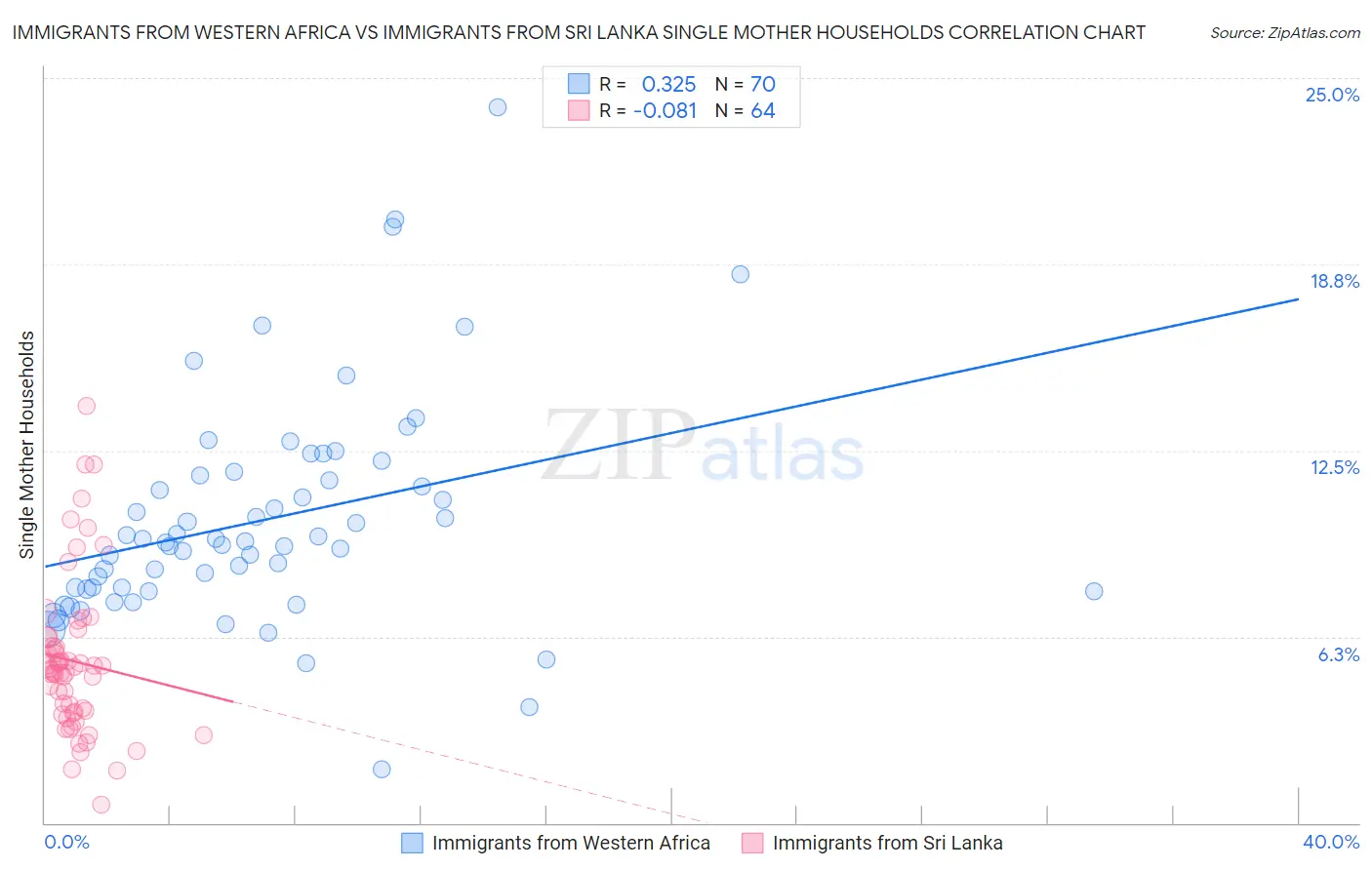 Immigrants from Western Africa vs Immigrants from Sri Lanka Single Mother Households
