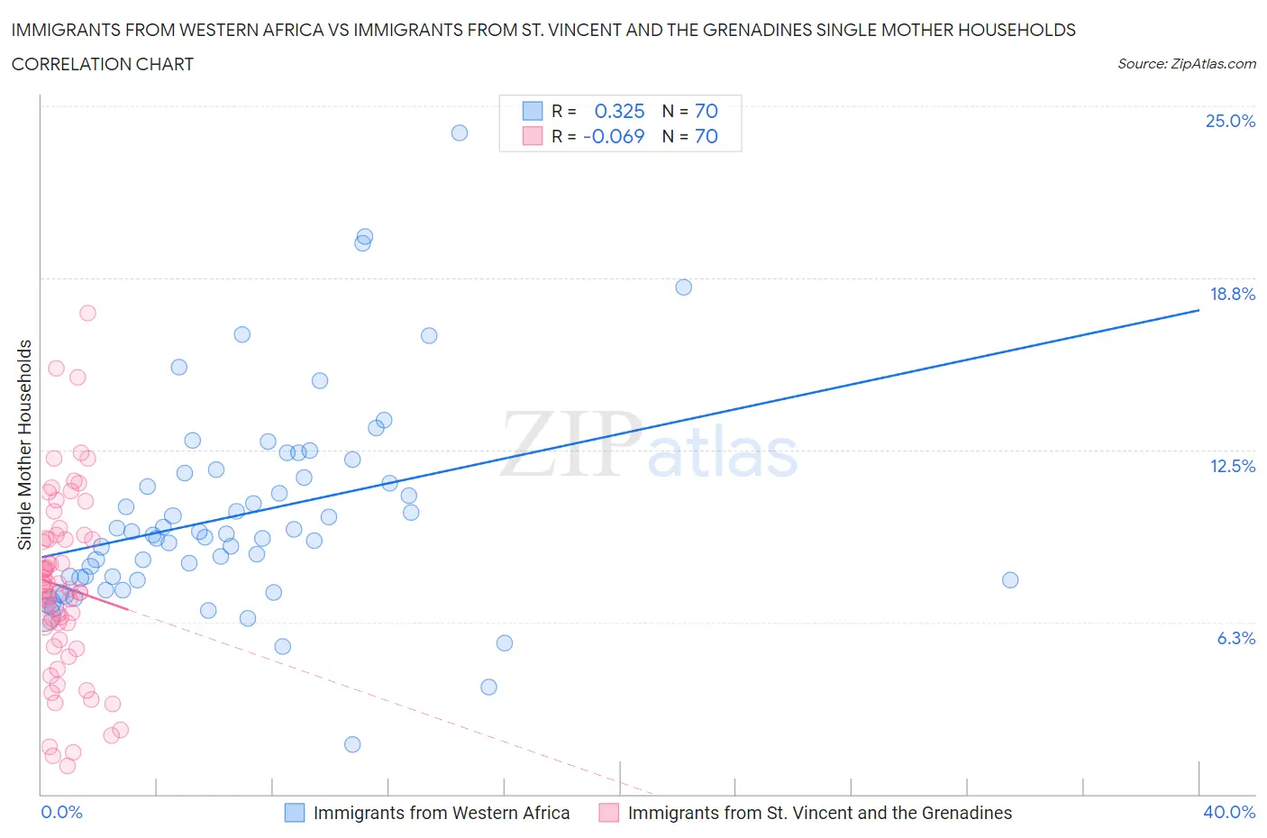 Immigrants from Western Africa vs Immigrants from St. Vincent and the Grenadines Single Mother Households