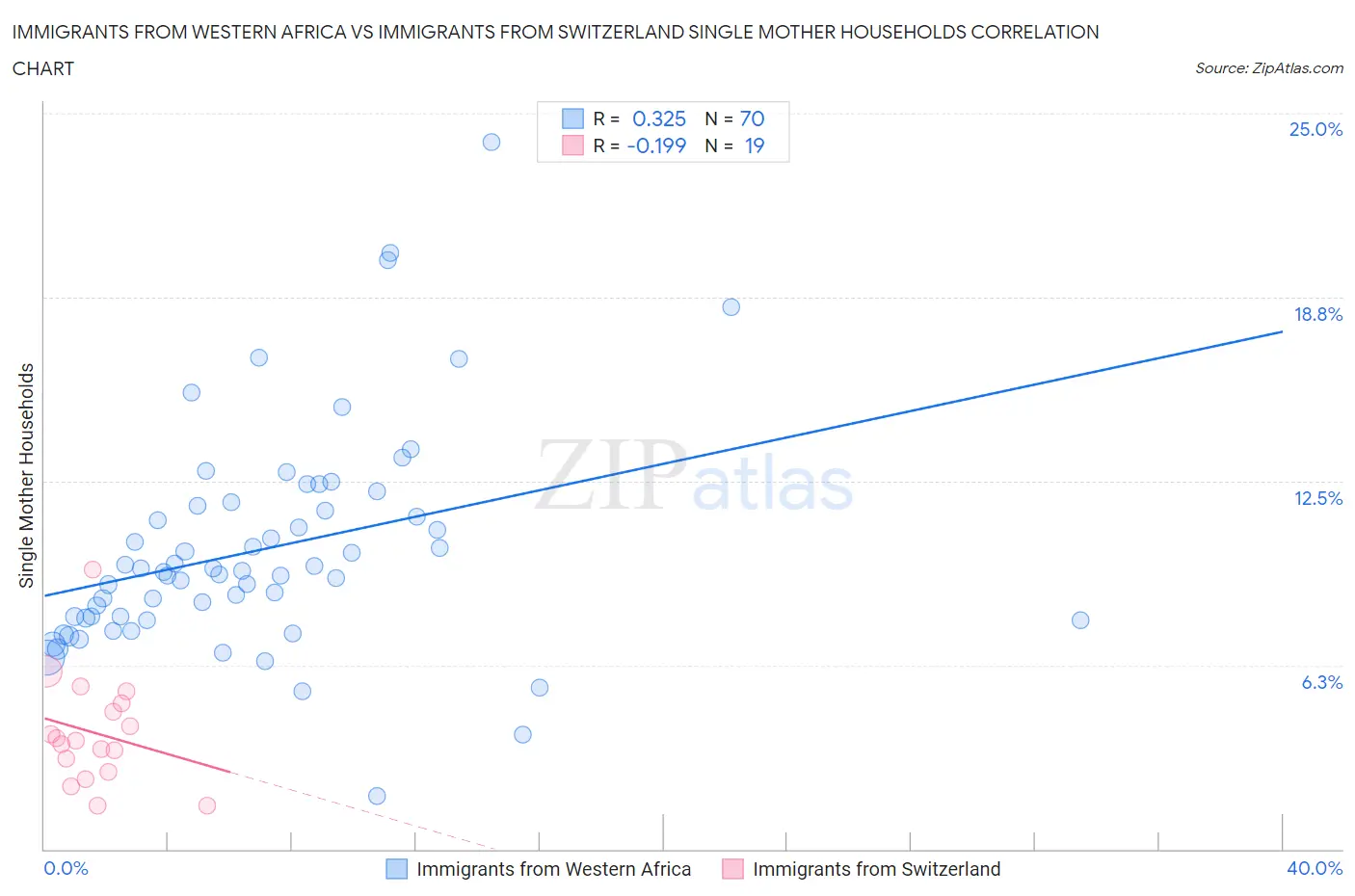 Immigrants from Western Africa vs Immigrants from Switzerland Single Mother Households